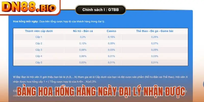 Bảng hoa hồng hàng ngày đại lý nhận được