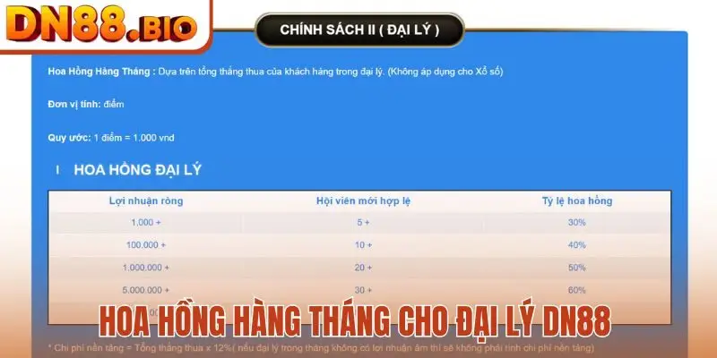 Hoa hồng hàng tháng cho đại lý DN88